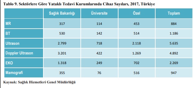 Yataklı Tedavi Kurumlarında Cihaz Sayıları Arttı